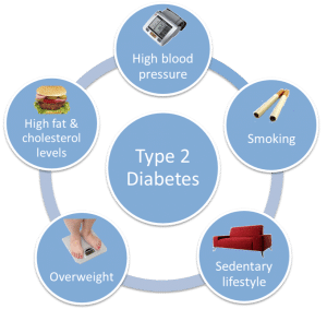 Type 2 diabetes risk